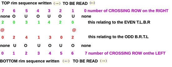 sequence the right way up for cylinder